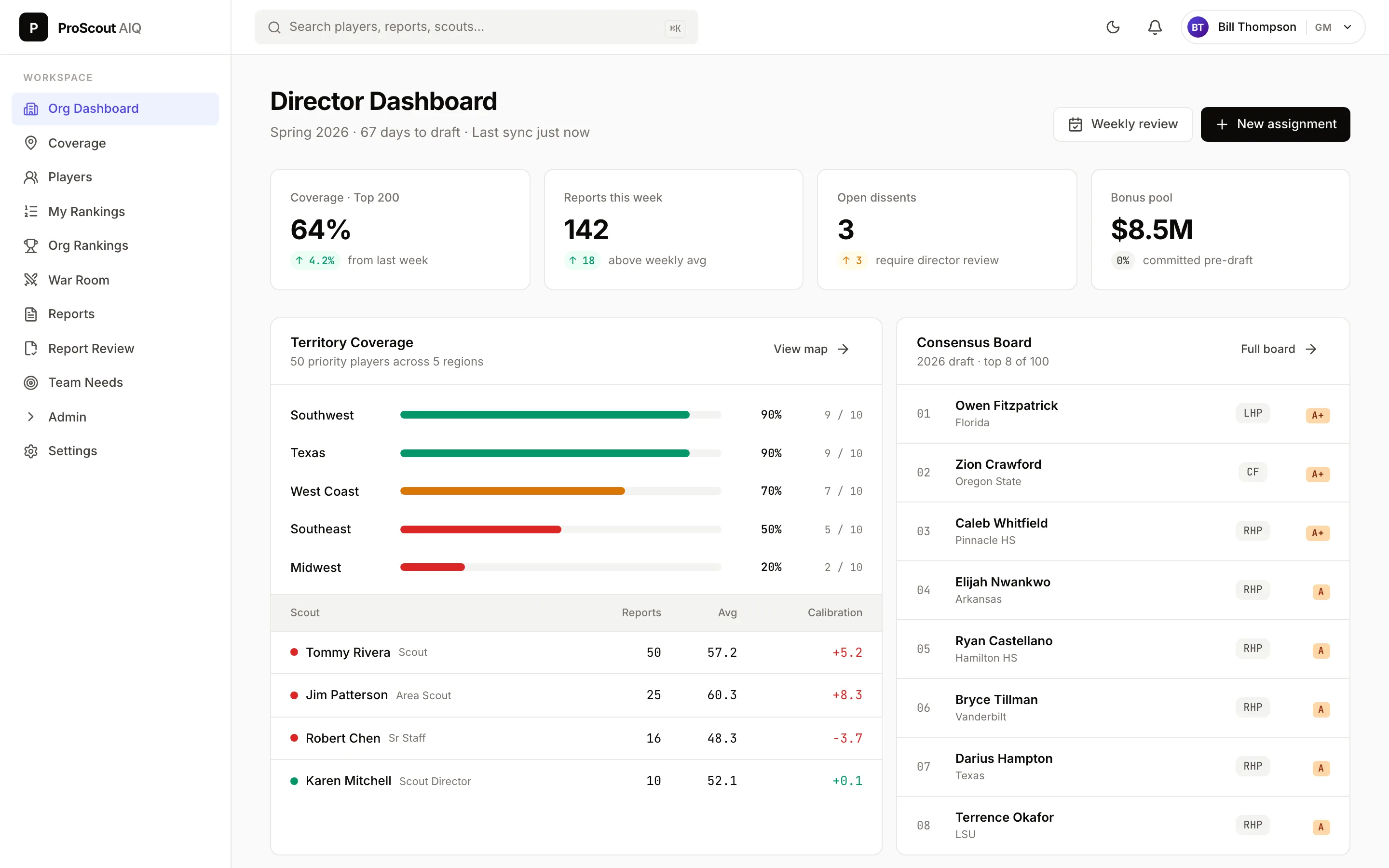 A director dashboard showing territory coverage by region with a gap in the Midwest, scout calibration figures, open dissents, and the top of the consensus board.